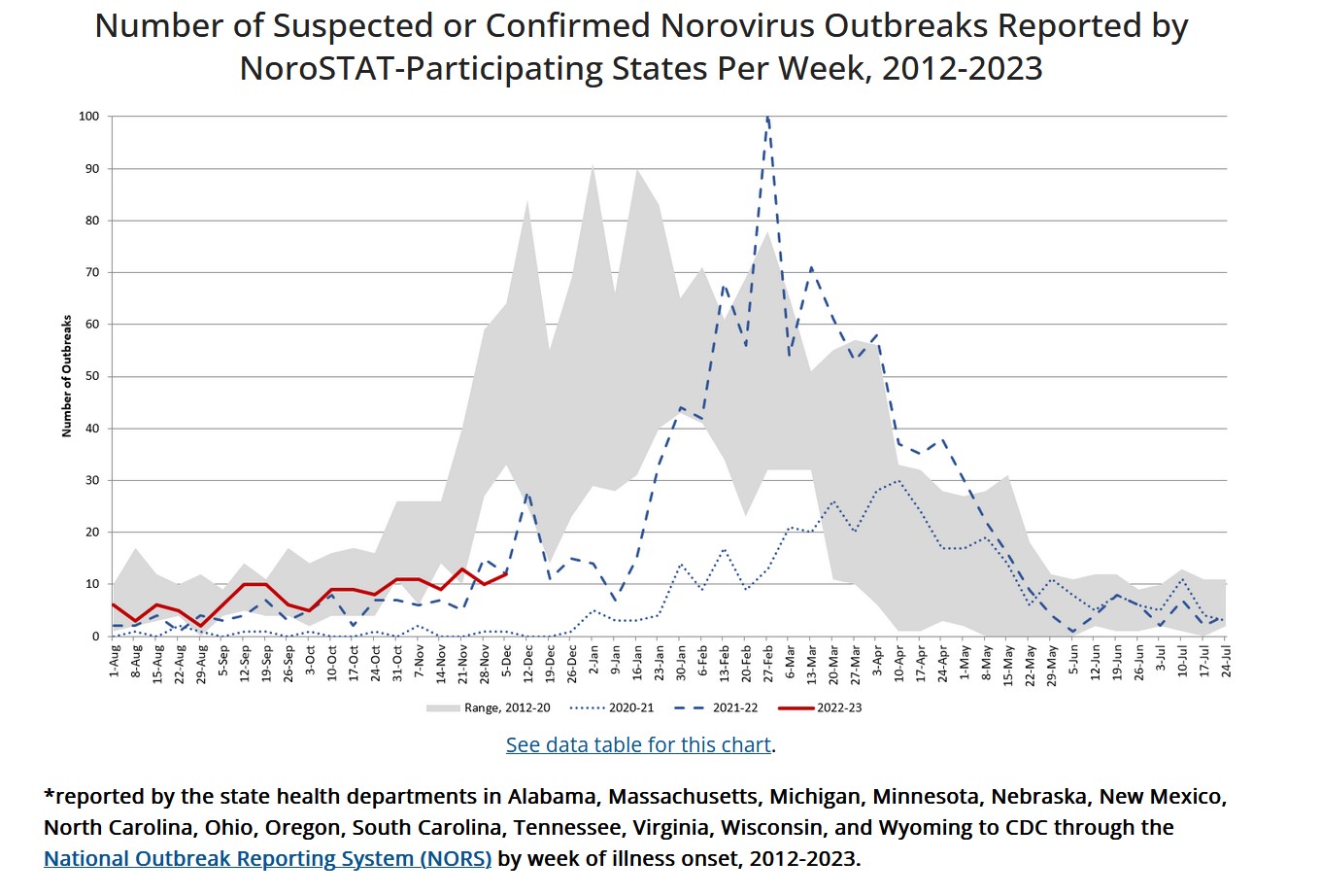 Number of Suspected or Confirmed Norovirus Outbreaks Reported by NoroSTAT-Participating States Per Week, 2012-2023