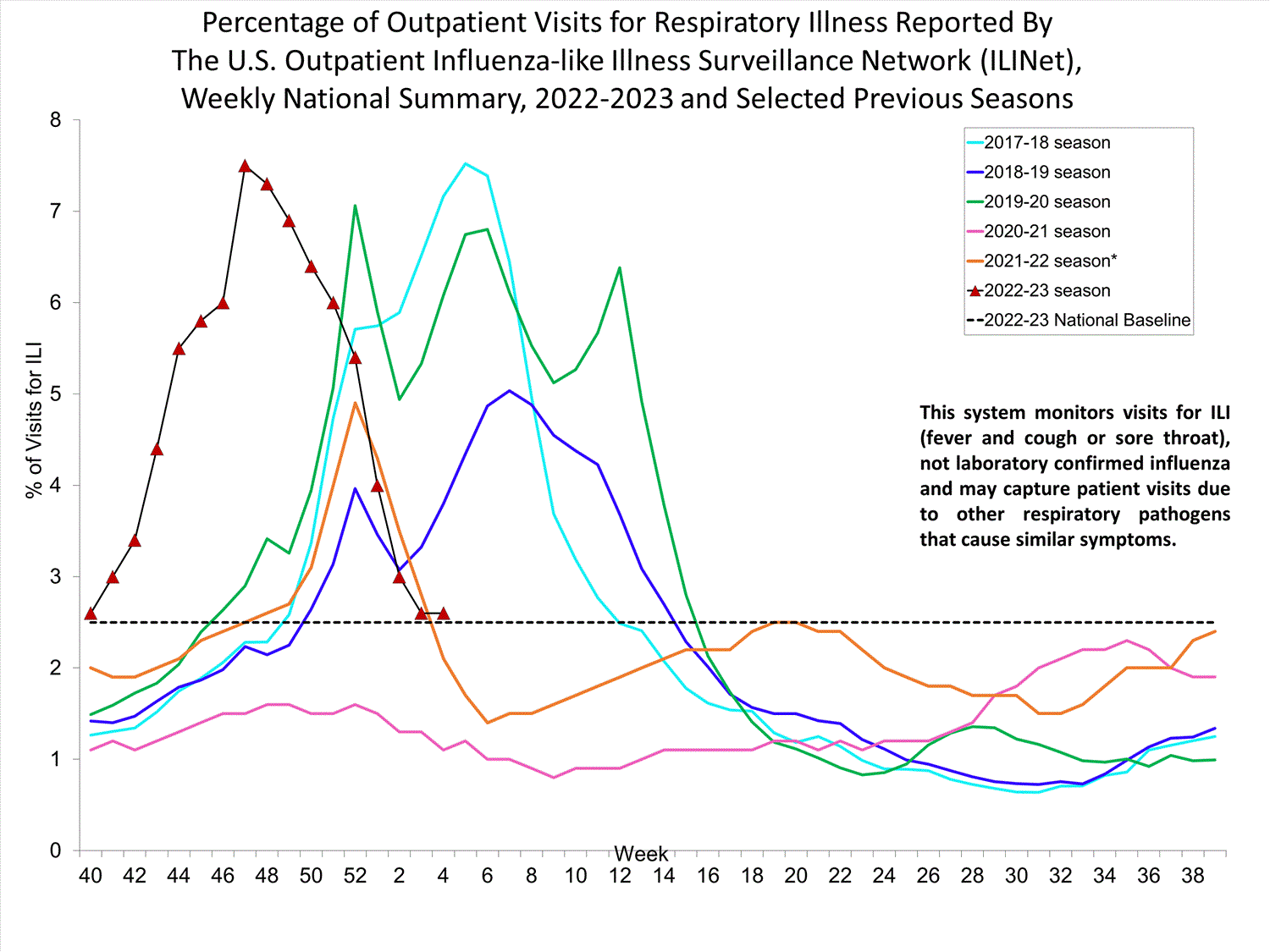 Percentage of outpatient visits for respiratory illness reported by the U.S. Outpatient Influenza-like Ilnness Surveillance Network Weekly National summary, 2022-2023 and Selected Previous Seasons.