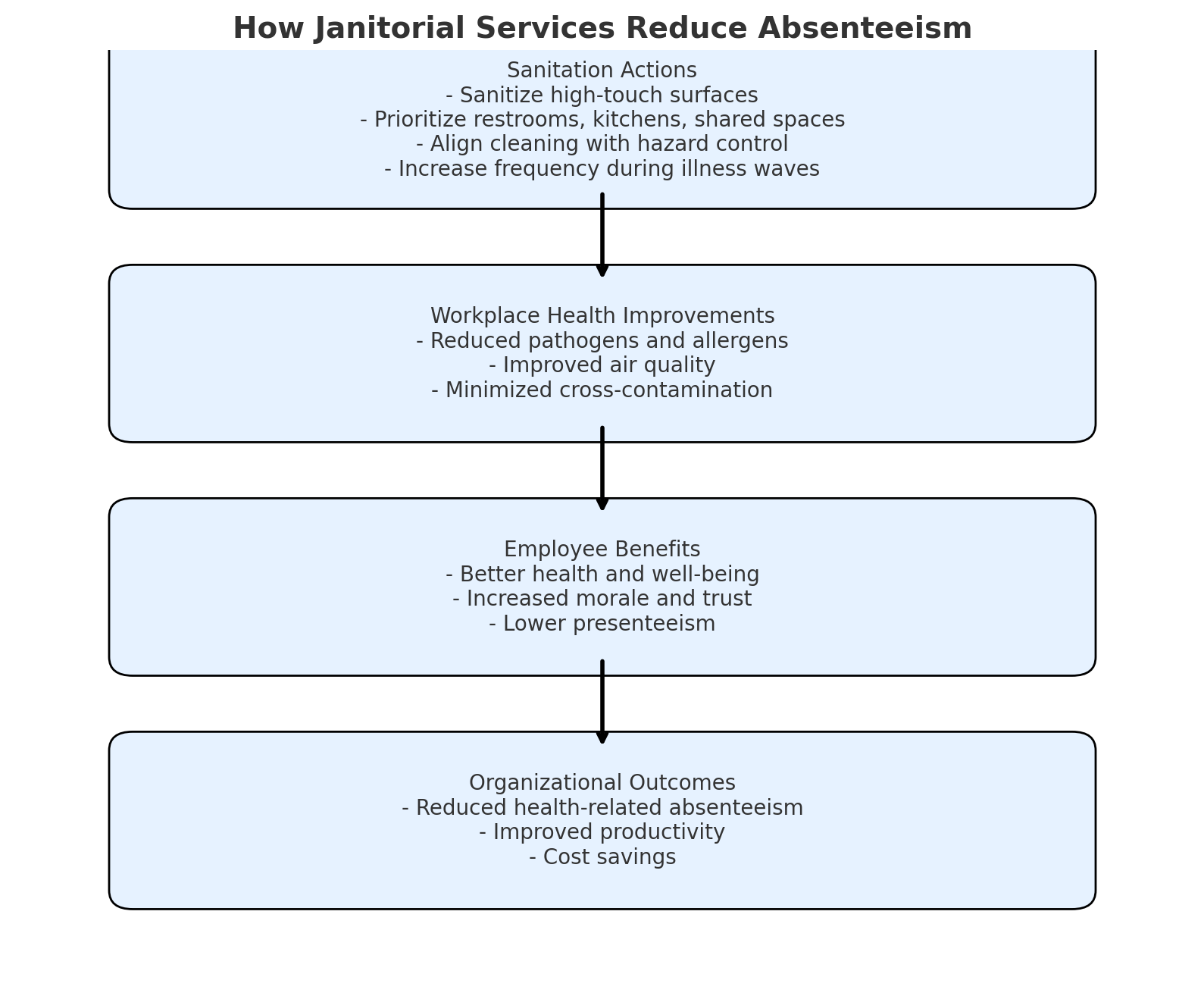 How Janitorial Services Reduce Absenteeism