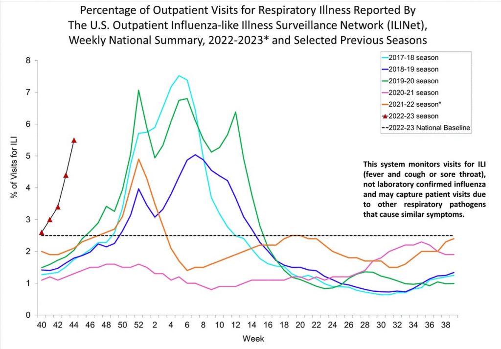 Influenza Rates Increasing
