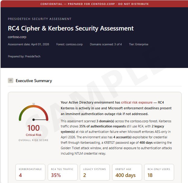 RC4 Kerberos assessment executive summary showing a Critical Risk score of 100, 4 Kerberoastable service accounts, 35% of Kerberos authentication traffic still using RC4, 2 legacy systems at risk of AES enforcement failure, 400-day KRBTGT password age, and 18 RC4-only user accounts for contoso.corp Active Directory forest
