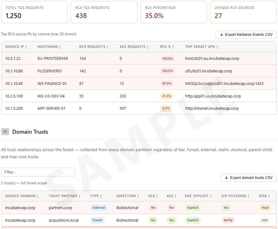 RC4 Kerberos assessment forensic detail tables showing sortable and filterable data for Kerberos traffic sources, domain trust relationships with RC4 and AES encryption flags, risk ratings per trust partner, and export to CSV controls for integration with SIEM and ticketing systems