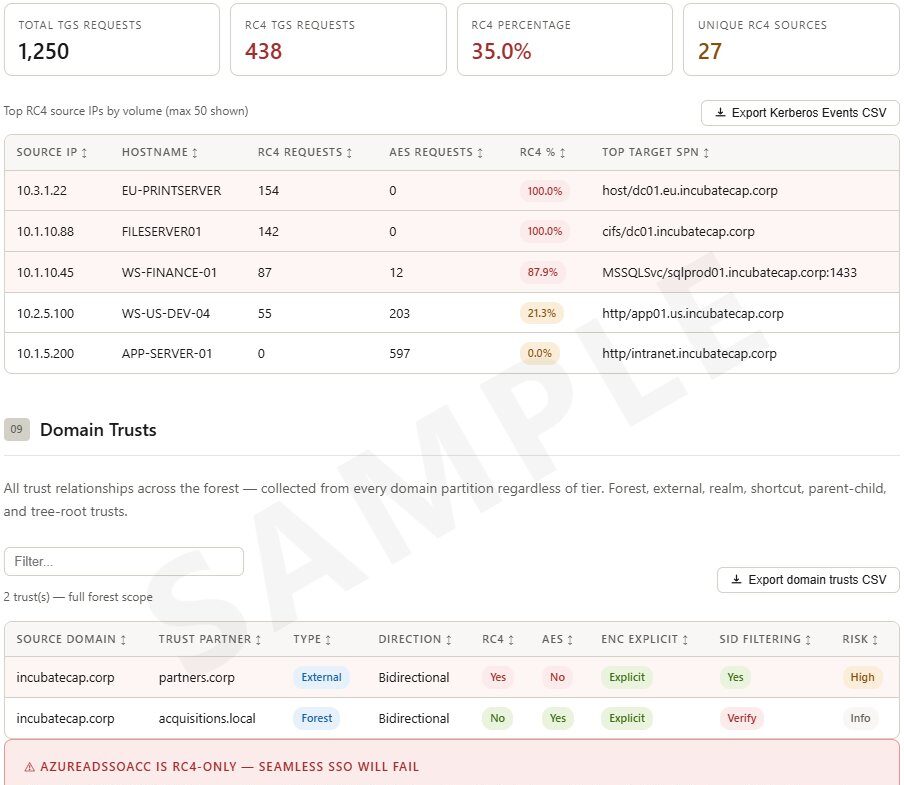 RC4 Kerberos assessment forensic detail tables showing sortable and filterable data for Kerberos traffic sources, domain trust relationships with RC4 and AES encryption flags, risk ratings per trust partner, and export to CSV controls for integration with SIEM and ticketing systems