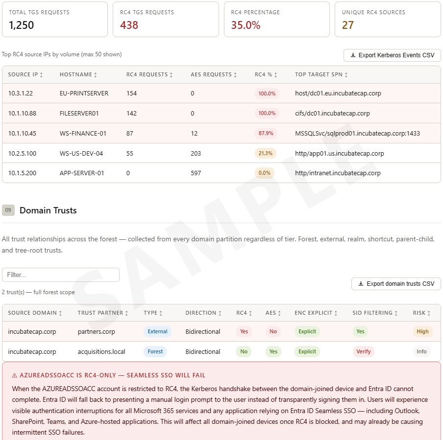 RC4 Kerberos assessment forensic detail tables showing sortable and filterable data for Kerberos traffic sources, domain trust relationships with RC4 and AES encryption flags, risk ratings per trust partner, and export to CSV controls for integration with SIEM and ticketing systems