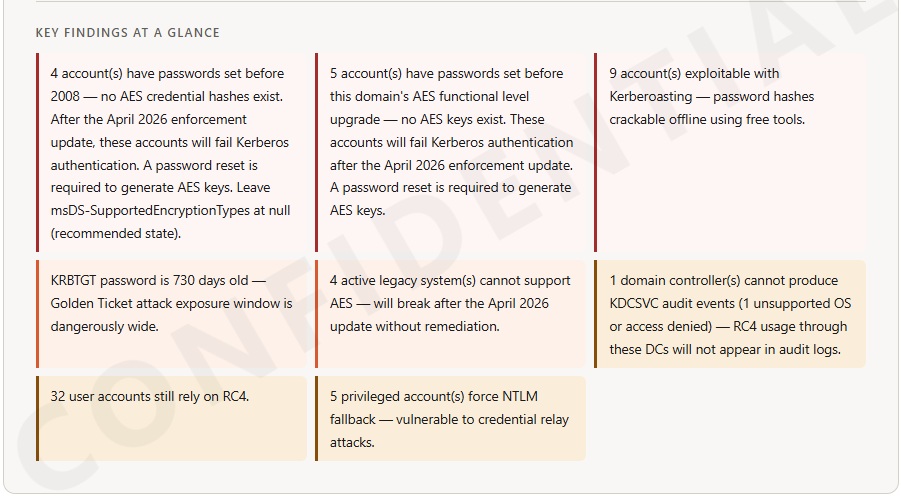 RC4 Kerberos assessment key findings panel listing 4 Kerberoastable accounts with offline-crackable password hashes, KRBTGT password 400 days old with Golden Ticket exposure, 2 legacy systems unable to support AES encryption before April 2026 enforcement, 4 domain controllers with missing KDCSVC audit events, 18 RC4-only user accounts, and 2 privileged accounts forcing NTLM fallback vulnerable to credential relay attacks