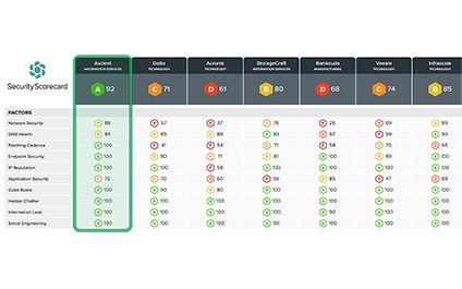 Axcient Offers Most Secure Cloud in the Industry According to SecurityScorecard