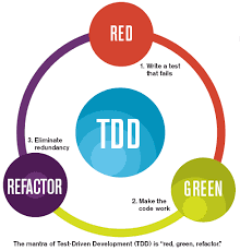อะไรคือ Test Driven Development (TDD)? ตัวอย่าง