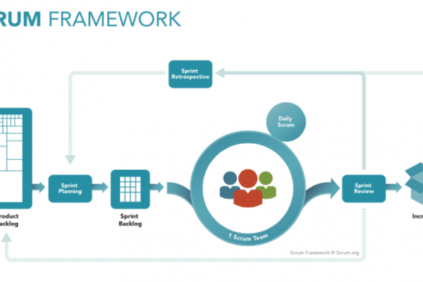 คู่มือลัด: Scrum สำหรับสตาร์ทอัพ