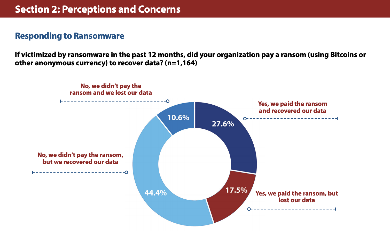 Infographic on cyber ransom payments and data loss