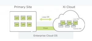 Nutanix and Cloud