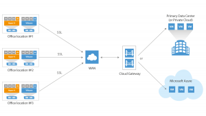 Veeam Cloud Connect