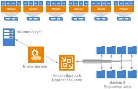Veeam CloudConnect