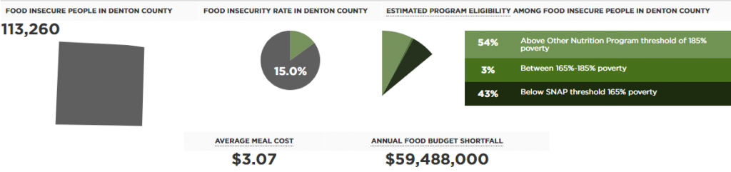 Denton County food insecurity stats