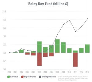 rainy day graphic texas comptroller