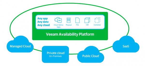VEEAM Subscription License: The When and Why.