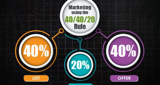 How to apply the 40/40/20 rule to your direct mail campaign