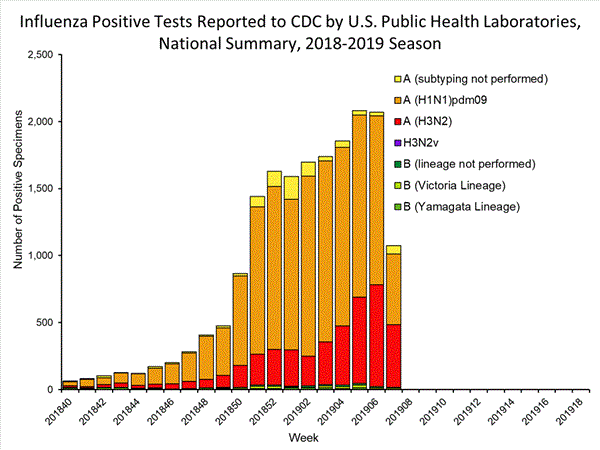 Influenza Positive Testes Reported to CDC by U.S. Public Health Laboratories National Summary 2018-2019 Season