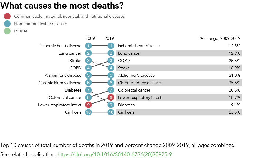 What causes the most deaths in the United States between 2009 and 2019