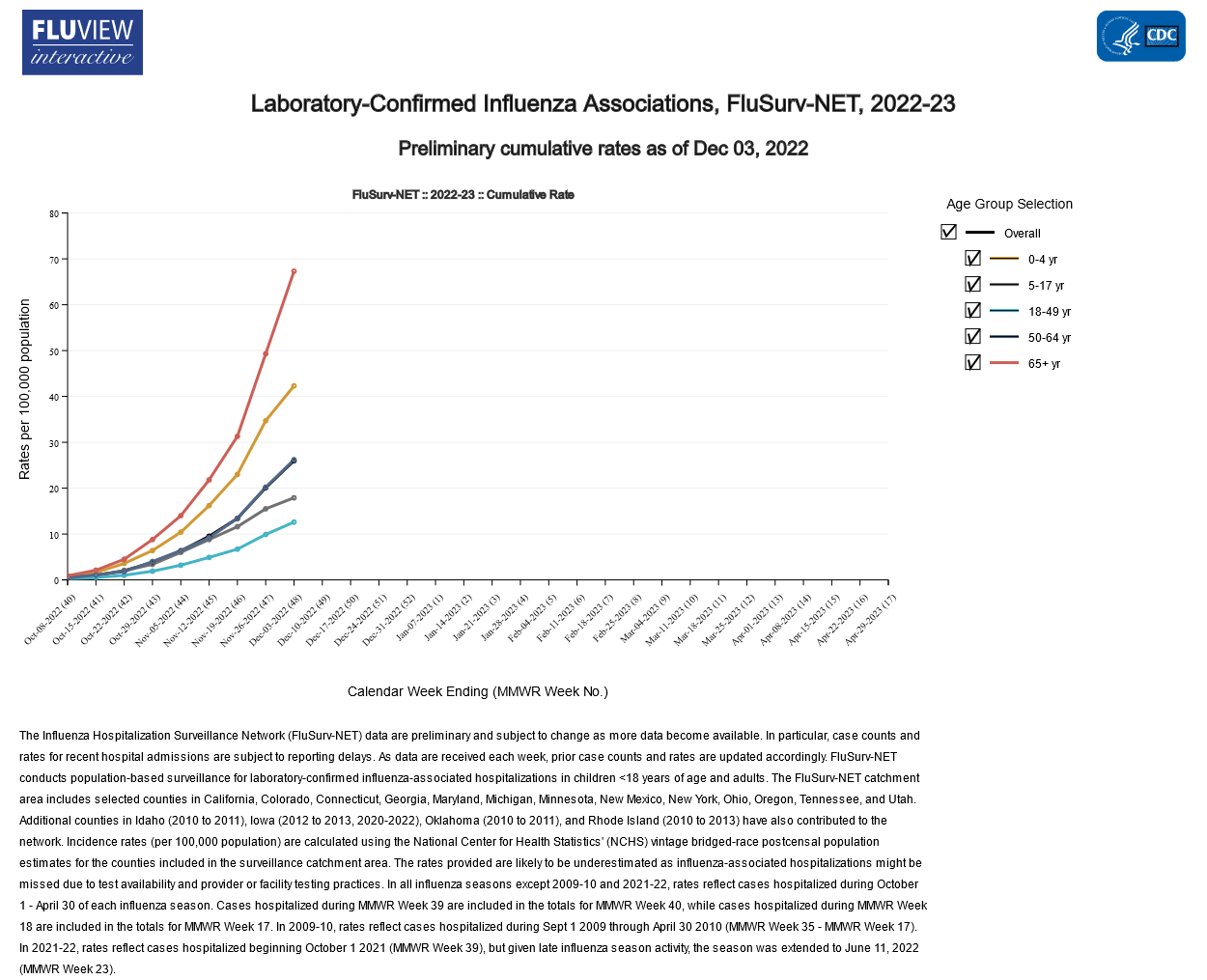 Rates of Influenza Hospitalization Preliminary cumulative rates as of Dec 03, 2022