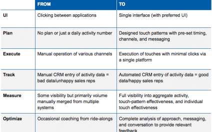 Sales Engagement – The Definitive Guide