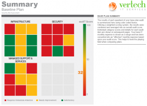 Baseline security risk assessment trafficlight report