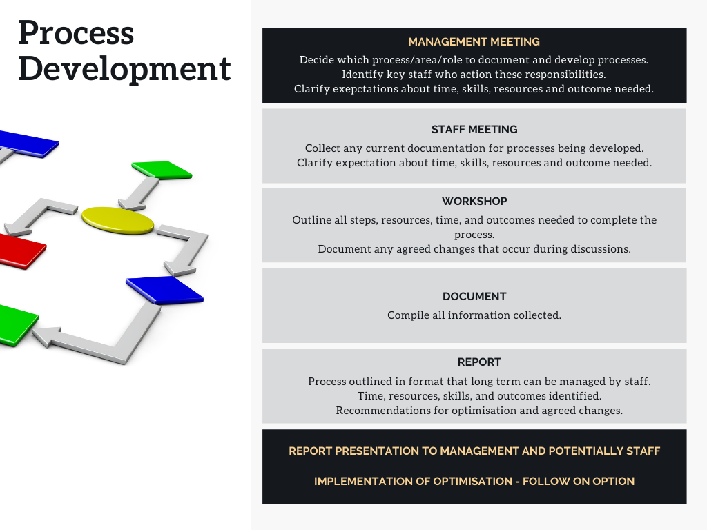 The Process Development Flow chart