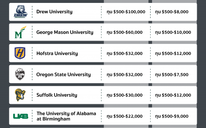 อัปเดต!! 10 ทุนจากมหาวิทยาลัยดังสุดฮิตในอเมริกาปี 2564