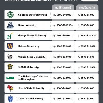 อัปเดต!! 10 ทุนจากมหาวิทยาลัยดังสุดฮิตในอเมริกาปี 2564