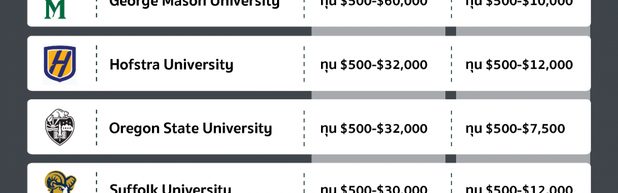 อัปเดต!! 10 ทุนจากมหาวิทยาลัยดังสุดฮิตในอเมริกาปี 2564
