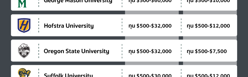อัปเดต!! 10 ทุนจากมหาวิทยาลัยดังสุดฮิตในอเมริกาปี 2564