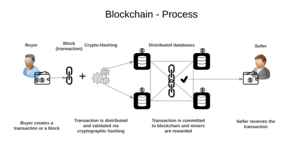 Blockchain-Process