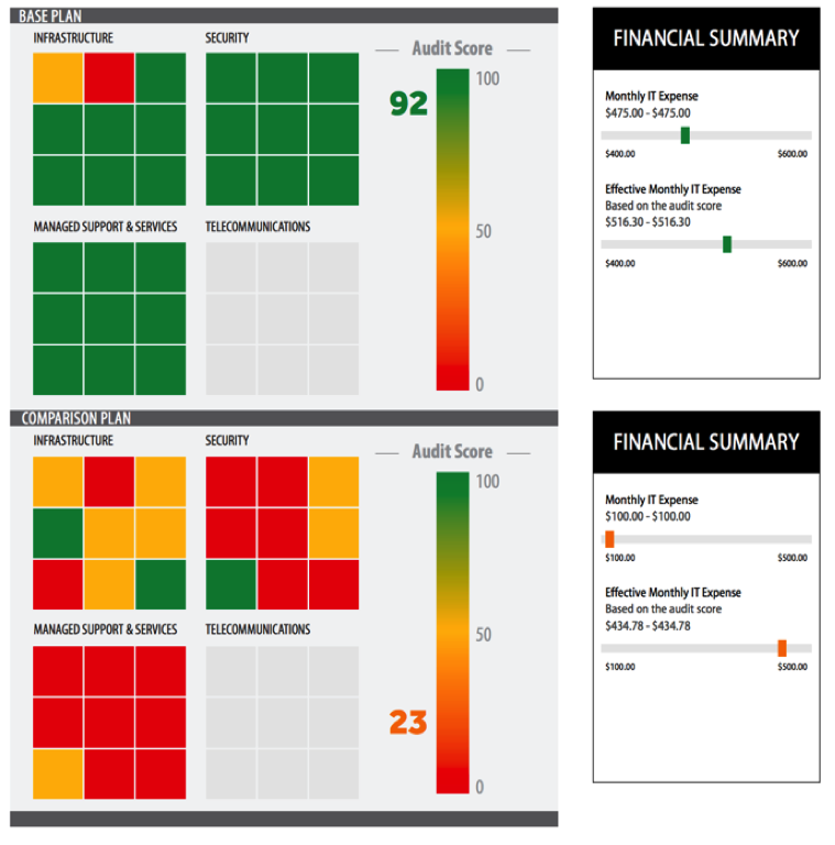 The audit Sales Presentation for IT Financial Summary