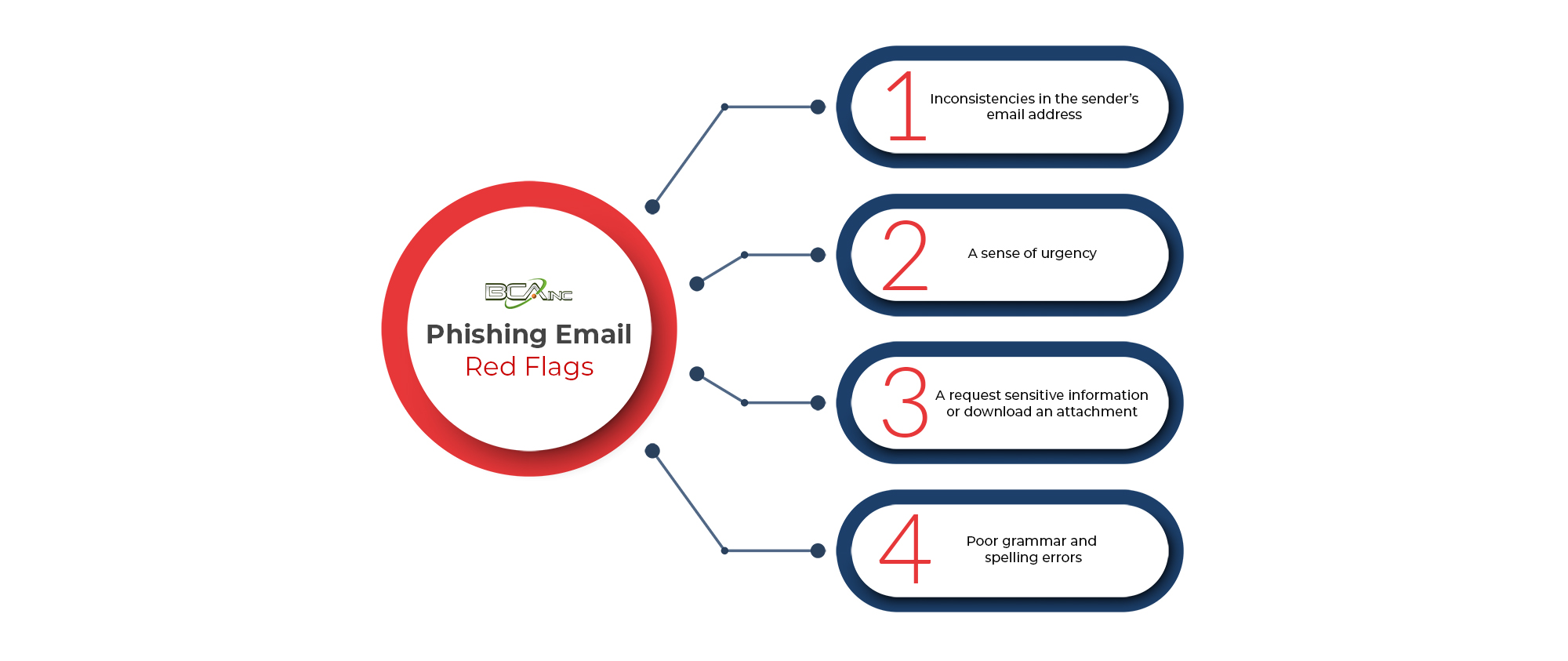 Phishing Email Red Flags