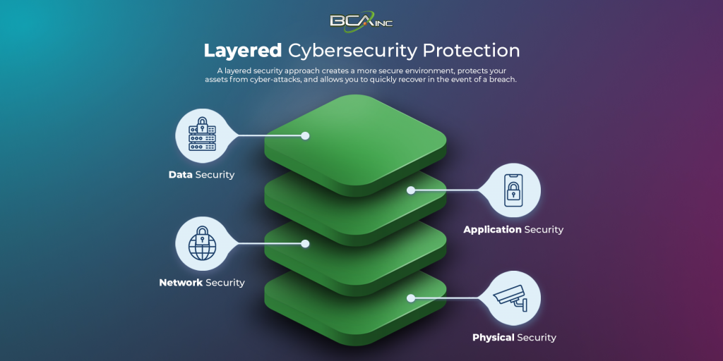 The 4 Layers Cybersecurity Protection: Physical security, network security, application security, and data security.