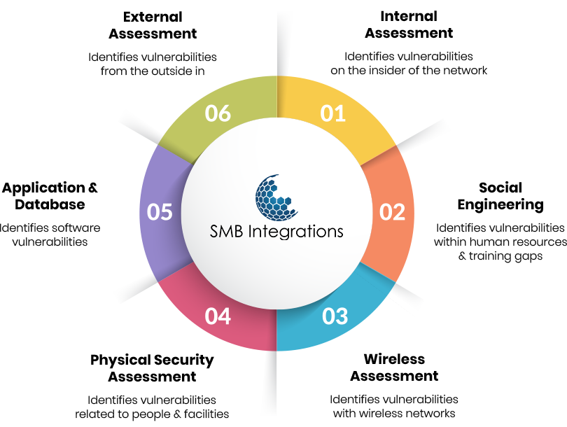 Network & Security Assessment Houston  SMB Integrations