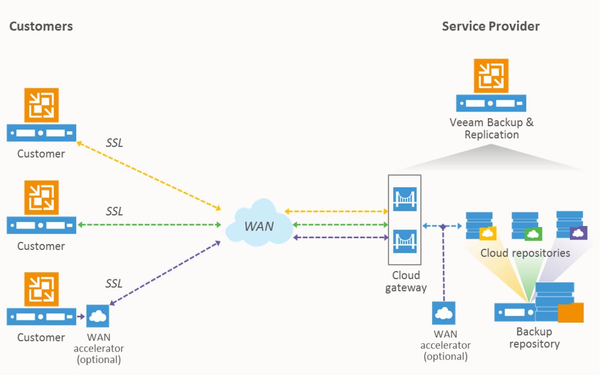 veeam backup ports veeam backup ports