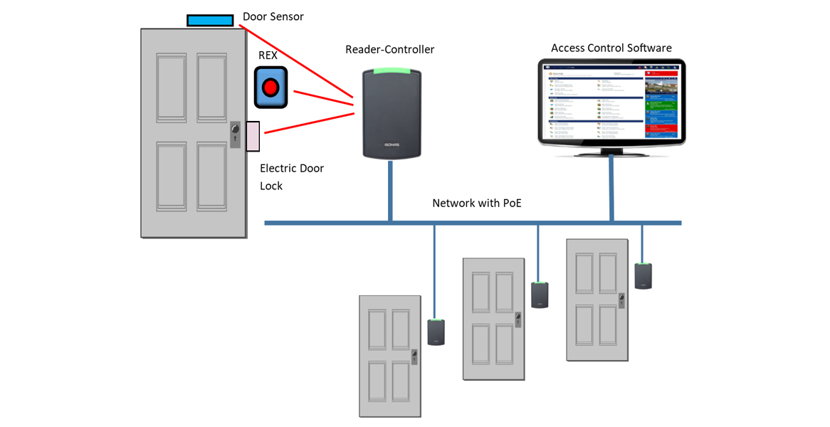 Elevate Security with our Door Access Control Systems.