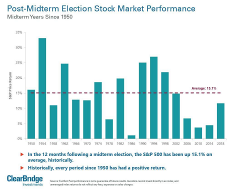 post-midterm-election-stock-market-performance