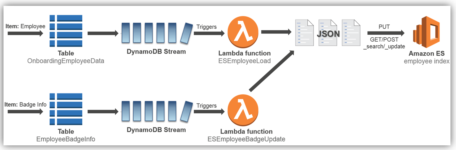 Amazon Elasticsearch Service support for Elasticsearch 5.1 Managed IT Services Miami
