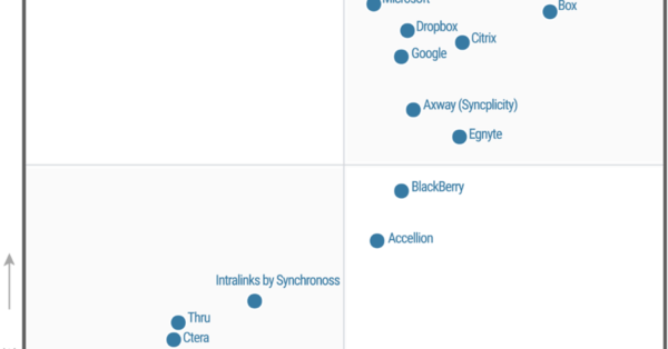 Managed File Transfer Gartner Magic Quadrant 2017 Axway