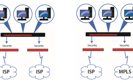 SD-WAN: Fast and Reliable Internet/<br>WAN Connectivity are Critical 