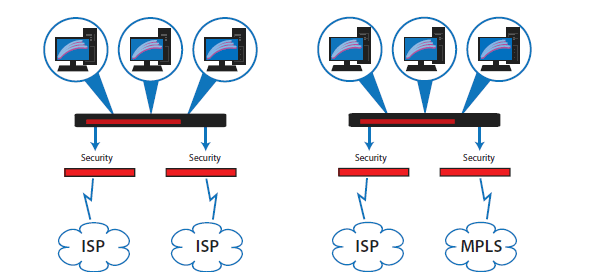 SD WAN