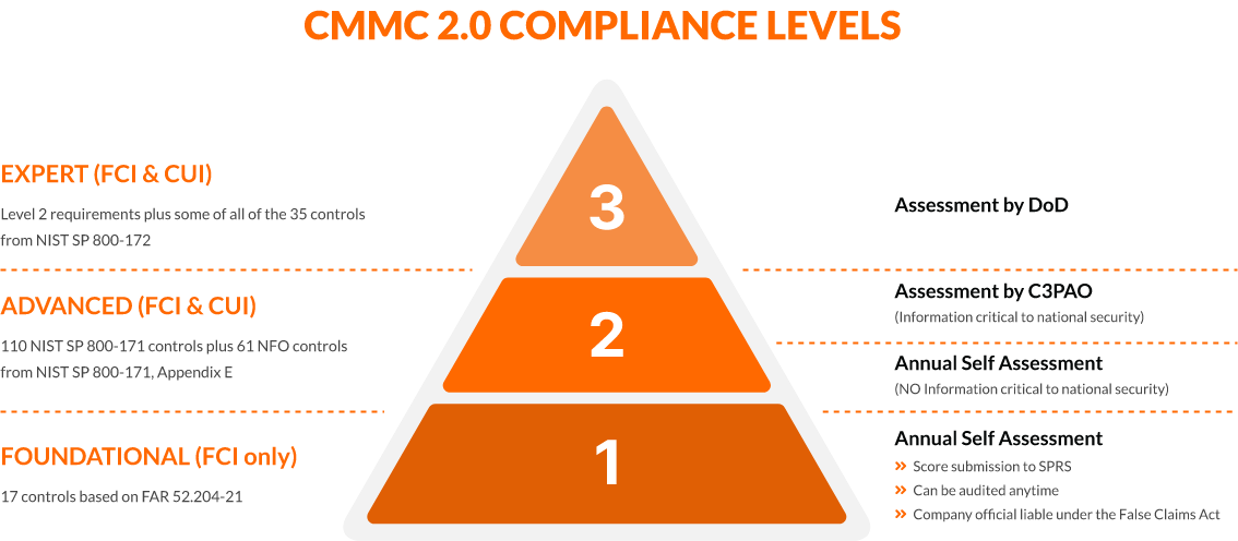 Compliance Levels img