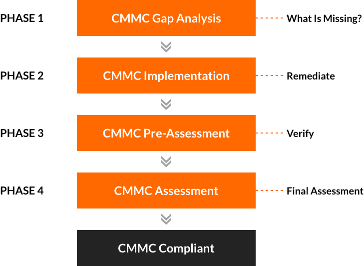 CMMC - What is meant by Mobile Code? - Lake Ridge