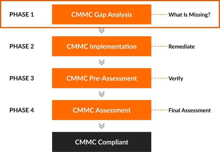 GIO Timeline CMMC Gap-Assessment img