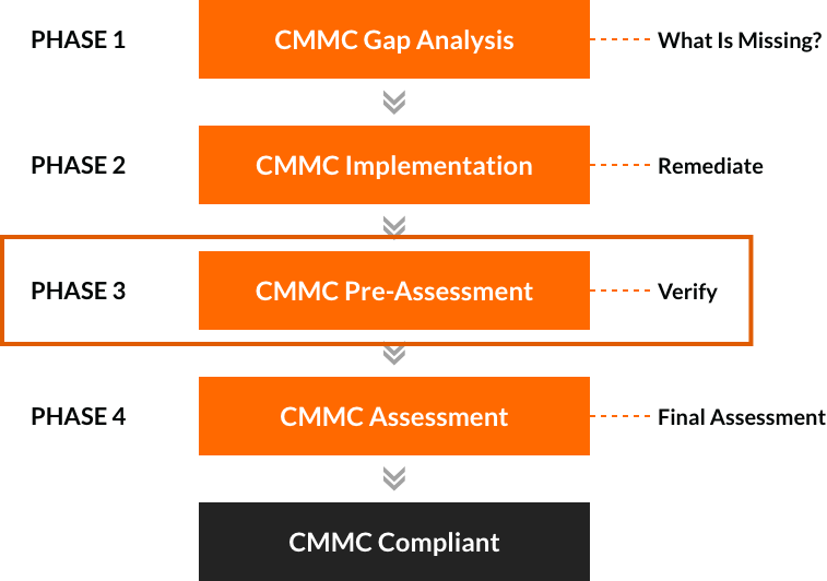 GIO Timeline CMMC Pre Assessment img