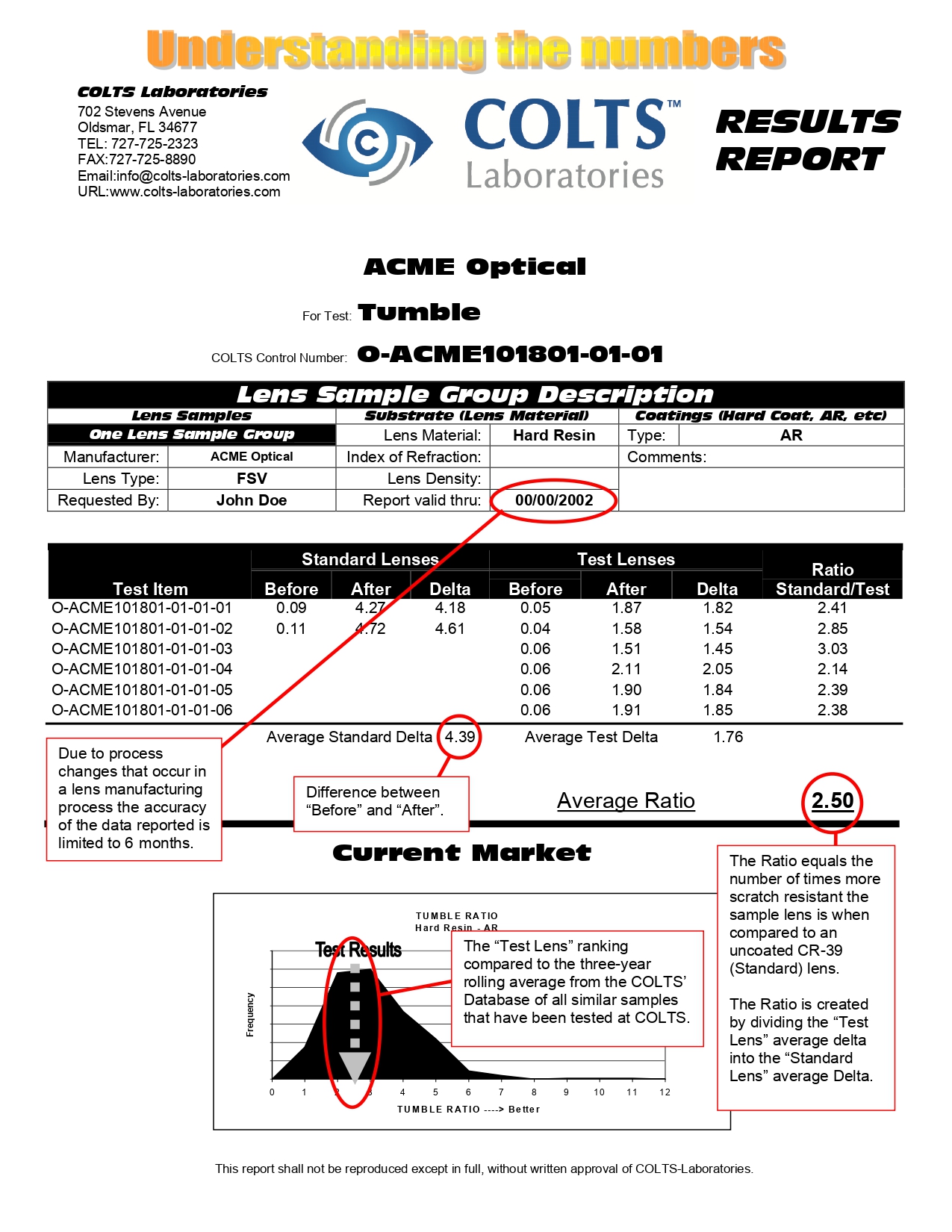 Understanding the Numbers - COLTS Laboratories
