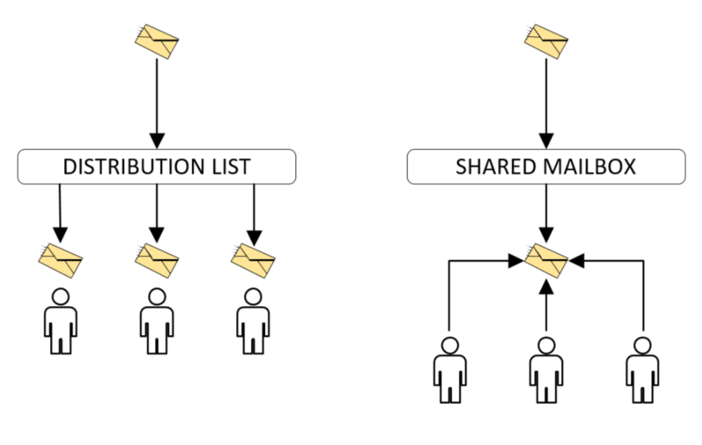 create distribution list mailbird