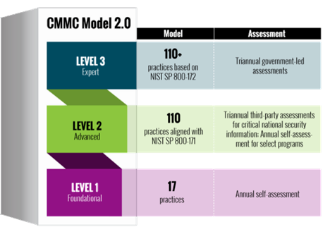 CMMC-Levels-1