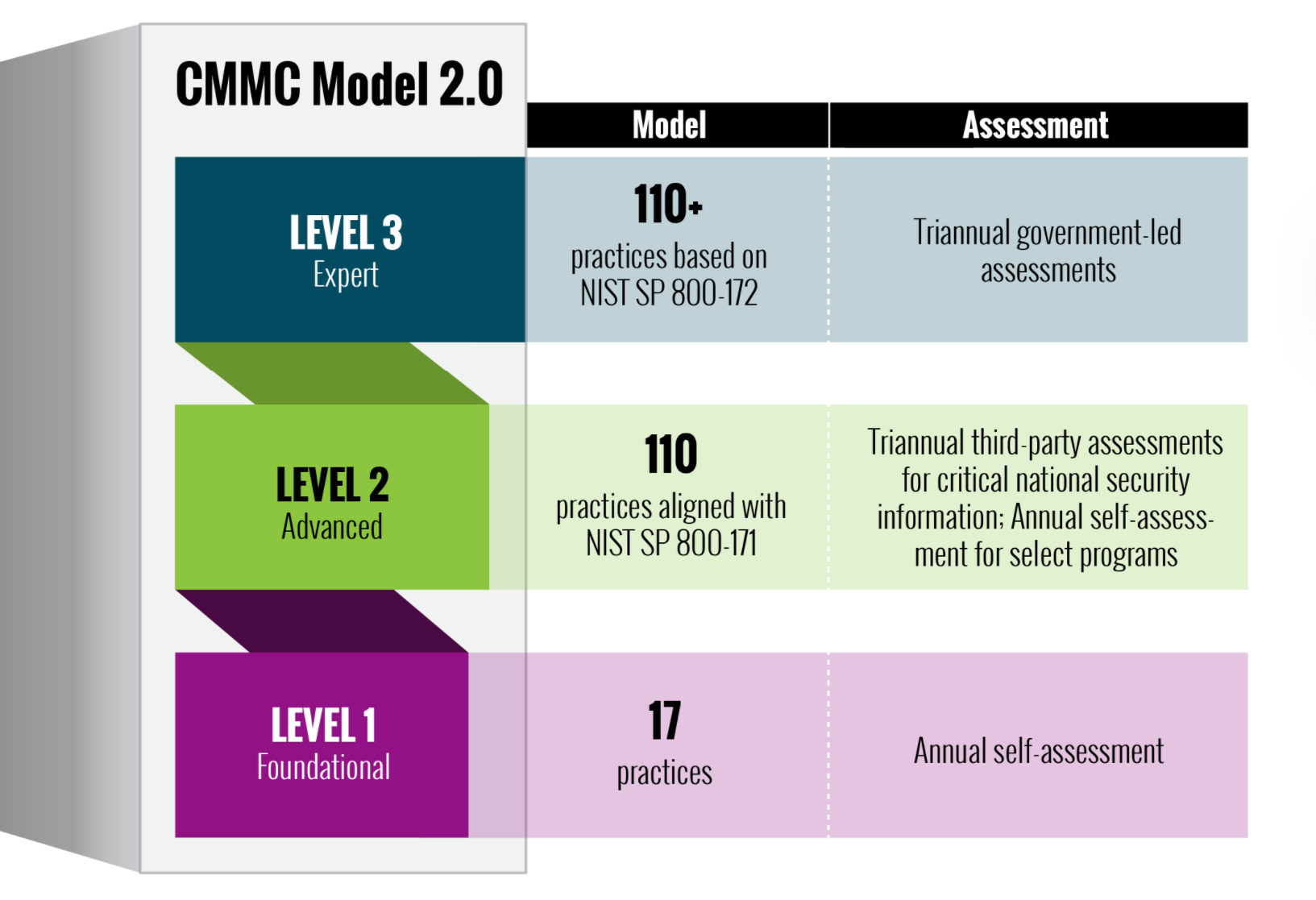 CMMC Levels
